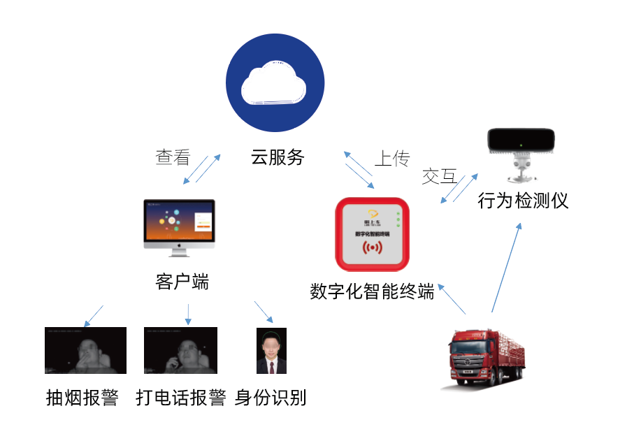 DSC-320 司機駕駛行為預警