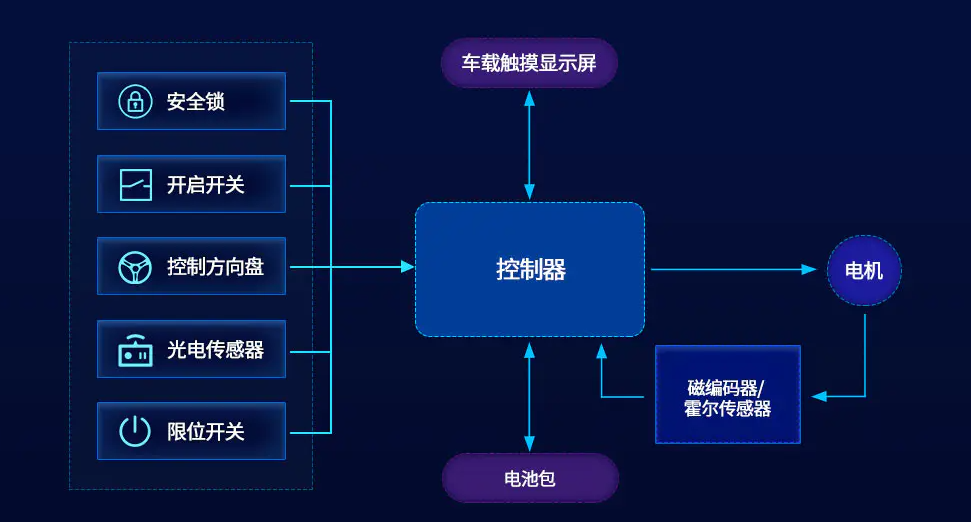 電動(dòng)叉車解決方案
