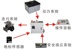 輕型物料貨物搬運(yùn)系統(tǒng)-雙向潛伏式AGV